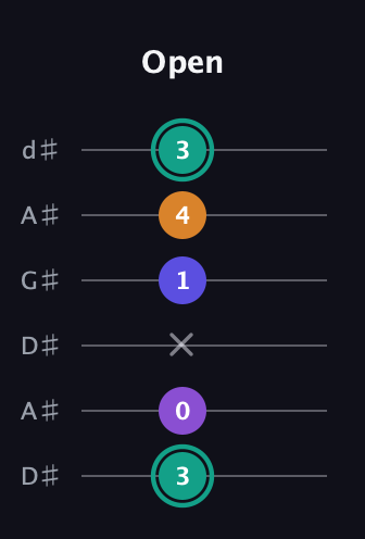 F♯ Augmented Sharp 9th guitar tab — Open (3 0 x 1 4 3) in DADGAD Tuning (DADGAD) · Capo 1