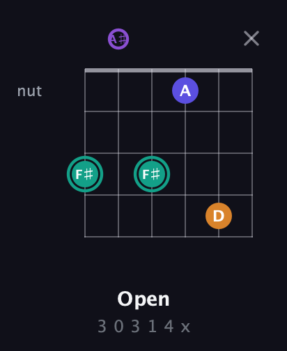 F♯ Augmented Sharp 9th guitar chord — Open (3 0 3 1 4 x) fretboard diagram in DADGAD Tuning (DADGAD) · Capo 1