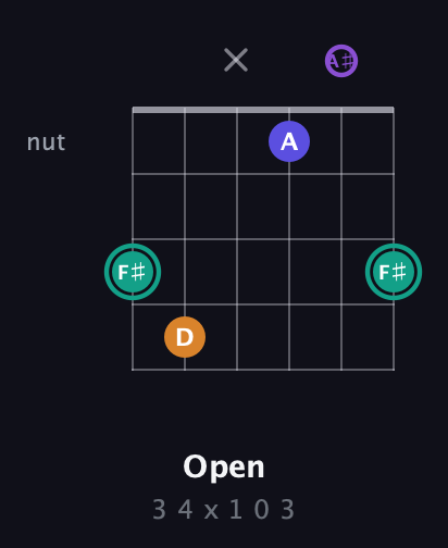 F♯ Augmented Sharp 9th guitar chord — Open (3 4 x 1 0 3) fretboard diagram in DADGAD Tuning (DADGAD) · Capo 1