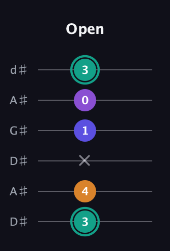 F♯ Augmented Sharp 9th guitar tab — Open (3 4 x 1 0 3) in DADGAD Tuning (DADGAD) · Capo 1
