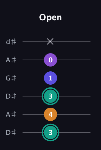 F♯ Augmented Sharp 9th guitar tab — Open (3 4 3 1 0 x) in DADGAD Tuning (DADGAD) · Capo 1