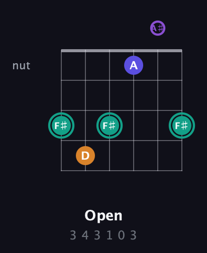 F♯ Augmented Sharp 9th guitar chord — Open (3 4 3 1 0 3) fretboard diagram in DADGAD Tuning (DADGAD) · Capo 1