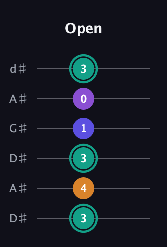 F♯ Augmented Sharp 9th guitar tab — Open (3 4 3 1 0 3) in DADGAD Tuning (DADGAD) · Capo 1