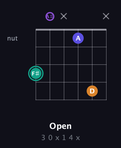 F♯ Augmented Sharp 9th guitar chord — Open (3 0 x 1 4 x) fretboard diagram in DADGAD Tuning (DADGAD) · Capo 1