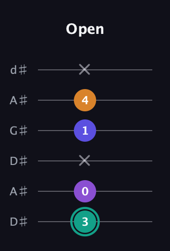 F♯ Augmented Sharp 9th guitar tab — Open (3 0 x 1 4 x) in DADGAD Tuning (DADGAD) · Capo 1