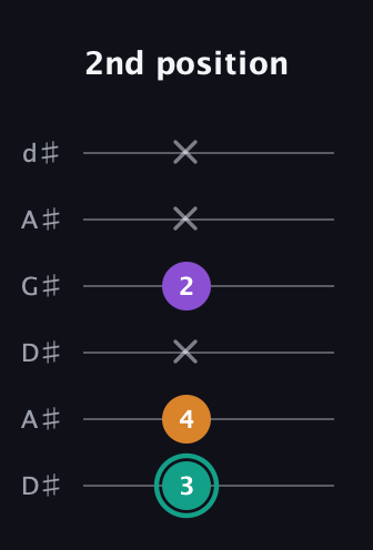 F♯ Augmented guitar tab — 2nd position (3 4 x 2 x x) in DADGAD Tuning (DADGAD) · Capo 1