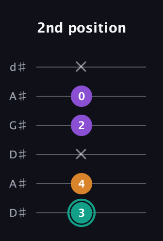 F♯ Augmented guitar tab — 2nd position (3 4 x 2 0 x) in DADGAD Tuning (DADGAD) · Capo 1