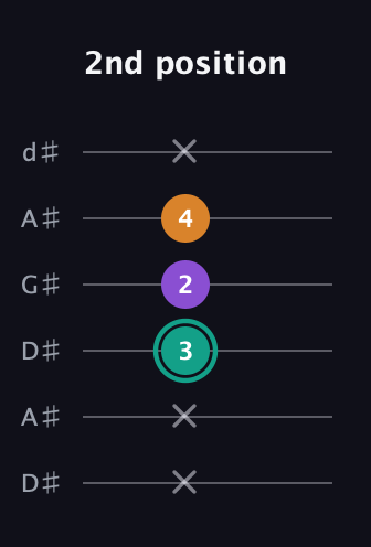 F♯ Augmented guitar tab — 2nd position (x x 3 2 4 x) in DADGAD Tuning (DADGAD) · Capo 1