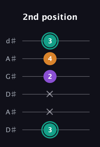F♯ Augmented guitar tab — 2nd position (3 x x 2 4 3) in DADGAD Tuning (DADGAD) · Capo 1