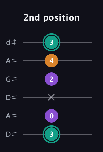 F♯ Augmented guitar tab — 2nd position (3 0 x 2 4 3) in DADGAD Tuning (DADGAD) · Capo 1