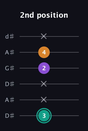 F♯ Augmented guitar tab — 2nd position (3 x x 2 4 x) in DADGAD Tuning (DADGAD) · Capo 1