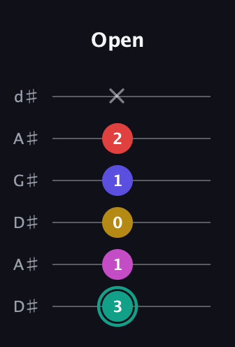 F♯ Diminished 11th Sharp 9th guitar tab — Open (3 1 0 1 2 x) in DADGAD Tuning (DADGAD) · Capo 1