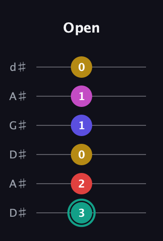 F♯ Diminished 11th Sharp 9th guitar tab — Open (3 2 0 1 1 0) in DADGAD Tuning (DADGAD) · Capo 1