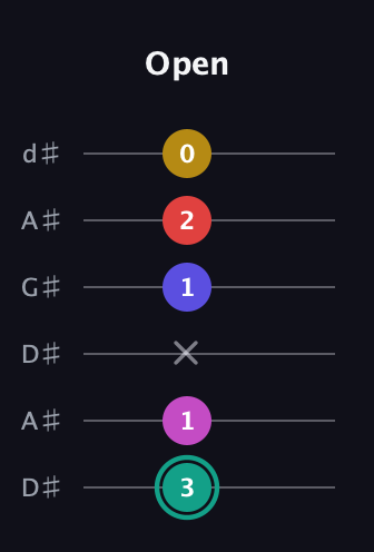F♯ Diminished 11th Sharp 9th guitar tab — Open (3 1 x 1 2 0) in DADGAD Tuning (DADGAD) · Capo 1