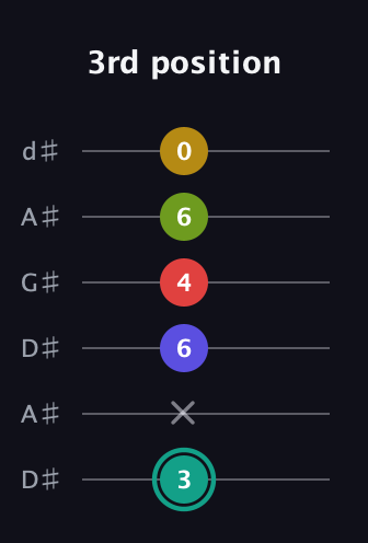F♯ Diminished 7th Sharp 13th guitar tab — 3rd position (3 x 6 4 6 0) in DADGAD Tuning (DADGAD) · Capo 1