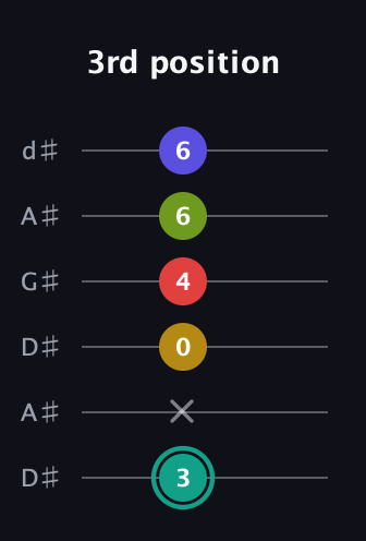 F♯ Diminished 7th Sharp 13th guitar tab — 3rd position (3 x 0 4 6 6) in DADGAD Tuning (DADGAD) · Capo 1