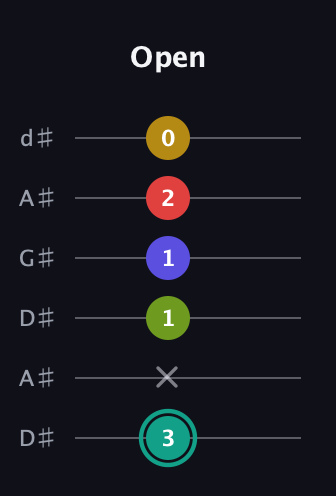 F♯ Diminished 7th Sharp 13th guitar tab — Open (3 x 1 1 2 0) in DADGAD Tuning (DADGAD) · Capo 1
