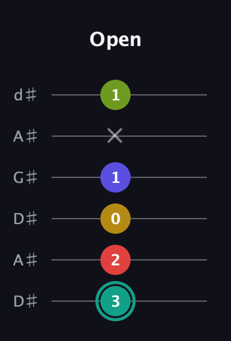 F♯ Diminished 7th Sharp 13th guitar tab — Open (3 2 0 1 x 1) in DADGAD Tuning (DADGAD) · Capo 1