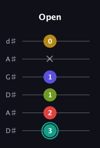 F♯ Diminished 7th Sharp 13th guitar tab — Open (3 2 1 1 x 0) in DADGAD Tuning (DADGAD) · Capo 1