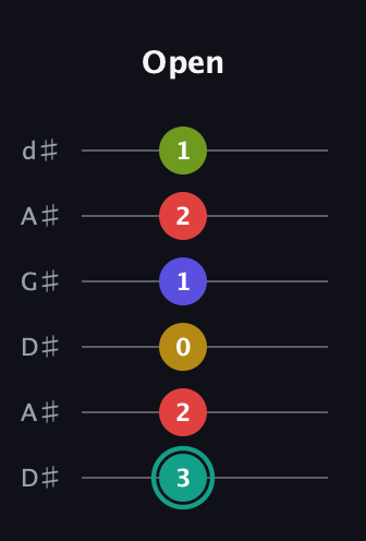 F♯ Diminished 7th Sharp 13th guitar tab — Open (3 2 0 1 2 1) in DADGAD Tuning (DADGAD) · Capo 1