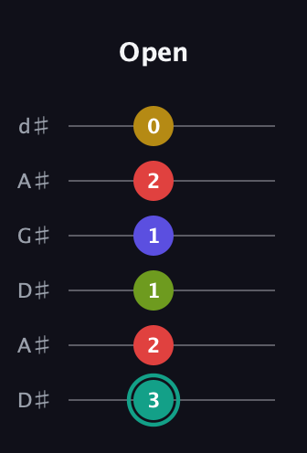 F♯ Diminished 7th Sharp 13th guitar tab — Open (3 2 1 1 2 0) in DADGAD Tuning (DADGAD) · Capo 1