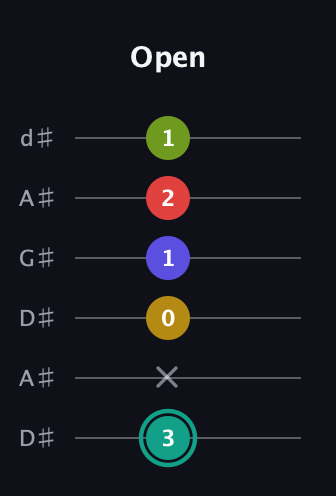 F♯ Diminished 7th Sharp 13th guitar tab — Open (3 x 0 1 2 1) in DADGAD Tuning (DADGAD) · Capo 1