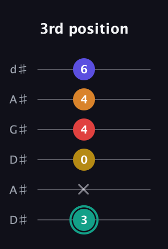 F♯ Diminished 7th Sharp 5th guitar tab — 3rd position (3 x 0 4 4 6) in DADGAD Tuning (DADGAD) · Capo 1