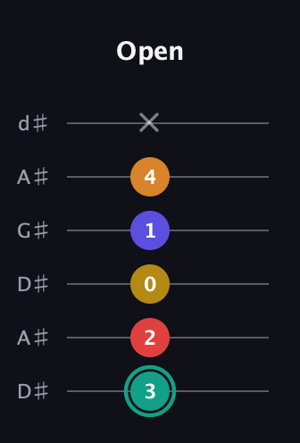 F♯ Diminished 7th Sharp 5th guitar tab — Open (3 2 0 1 4 x) in DADGAD Tuning (DADGAD) · Capo 1