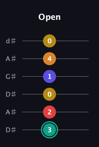 F♯ Diminished 7th Sharp 5th guitar tab — Open (3 2 0 1 4 0) in DADGAD Tuning (DADGAD) · Capo 1