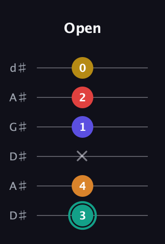 F♯ Diminished 7th Sharp 5th guitar tab — Open (3 4 x 1 2 0) in DADGAD Tuning (DADGAD) · Capo 1