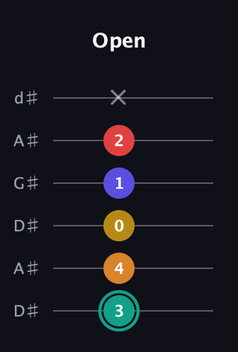 F♯ Diminished 7th Sharp 5th guitar tab — Open (3 4 0 1 2 x) in DADGAD Tuning (DADGAD) · Capo 1