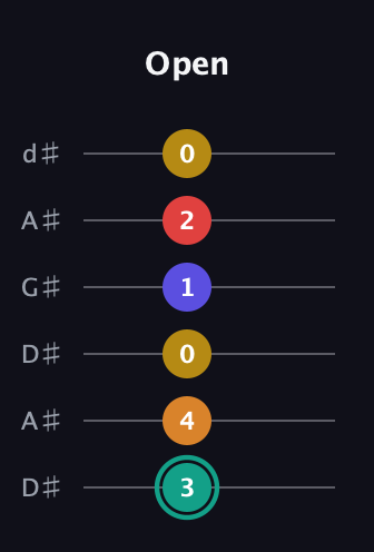 F♯ Diminished 7th Sharp 5th guitar tab — Open (3 4 0 1 2 0) in DADGAD Tuning (DADGAD) · Capo 1