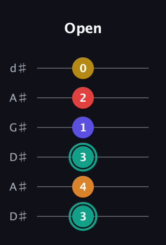F♯ Diminished 7th Sharp 5th guitar tab — Open (3 4 3 1 2 0) in DADGAD Tuning (DADGAD) · Capo 1