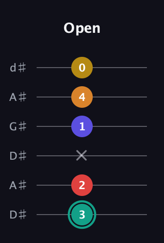 F♯ Diminished 7th Sharp 5th guitar tab — Open (3 2 x 1 4 0) in DADGAD Tuning (DADGAD) · Capo 1