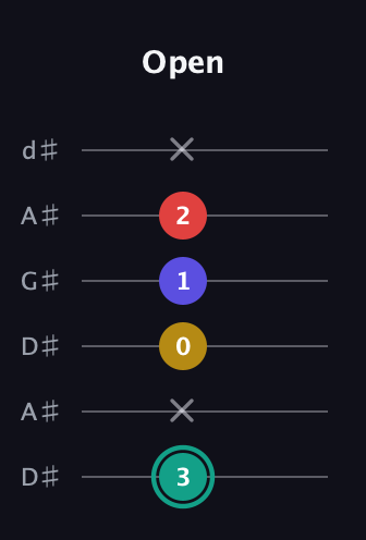 F♯ Diminished 7th Sharp 9th guitar tab — Open (3 x 0 1 2 x) in DADGAD Tuning (DADGAD) · Capo 1