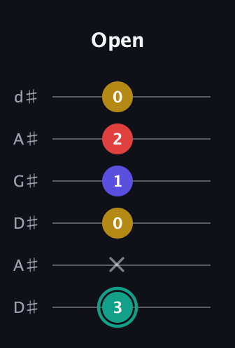 F♯ Diminished 7th Sharp 9th guitar tab — Open (3 x 0 1 2 0) in DADGAD Tuning (DADGAD) · Capo 1