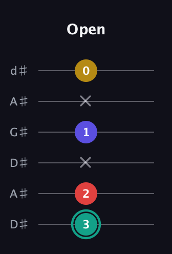 F♯ Diminished 7th Sharp 9th guitar tab — Open (3 2 x 1 x 0) in DADGAD Tuning (DADGAD) · Capo 1