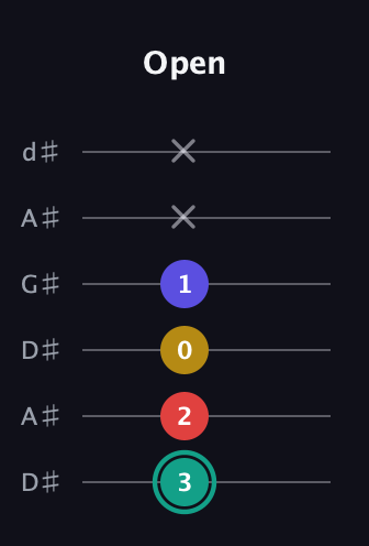 F♯ Diminished 7th Sharp 9th guitar tab — Open (3 2 0 1 x x) in DADGAD Tuning (DADGAD) · Capo 1