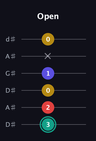 F♯ Diminished 7th Sharp 9th guitar tab — Open (3 2 0 1 x 0) in DADGAD Tuning (DADGAD) · Capo 1