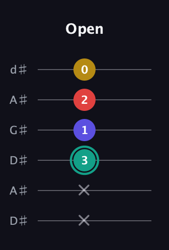 F♯ Diminished 7th Sharp 9th guitar tab — Open (x x 3 1 2 0) in DADGAD Tuning (DADGAD) · Capo 1