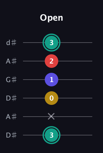 F♯ Diminished 7th Sharp 9th guitar tab — Open (3 x 0 1 2 3) in DADGAD Tuning (DADGAD) · Capo 1