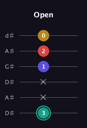 F♯ Diminished 7th Sharp 9th guitar tab — Open (3 x x 1 2 0) in DADGAD Tuning (DADGAD) · Capo 1