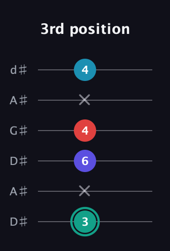 F♯ Diminished Flat 9th guitar tab — 3rd position (3 x 6 4 x 4) in DADGAD Tuning (DADGAD) · Capo 1