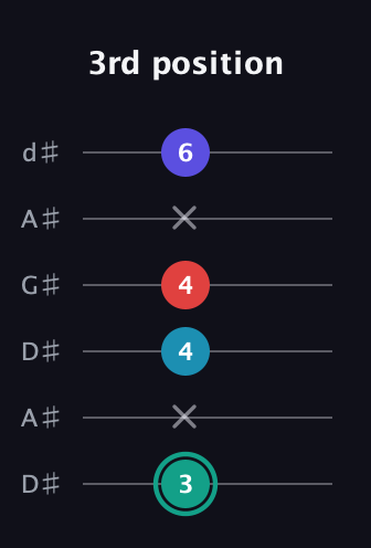 F♯ Diminished Flat 9th guitar tab — 3rd position (3 x 4 4 x 6) in DADGAD Tuning (DADGAD) · Capo 1