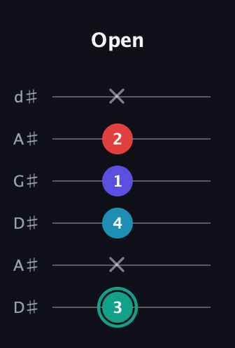 F♯ Diminished Flat 9th guitar tab — Open (3 x 4 1 2 x) in DADGAD Tuning (DADGAD) · Capo 1