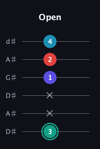 F♯ Diminished Flat 9th guitar tab — Open (3 x x 1 2 4) in DADGAD Tuning (DADGAD) · Capo 1