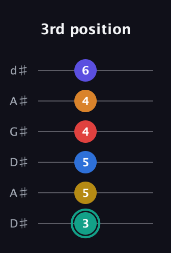 F♯ Diminished ninth Sharp 5th guitar tab — 3rd position (3 5 5 4 4 6) in DADGAD Tuning (DADGAD) · Capo 1