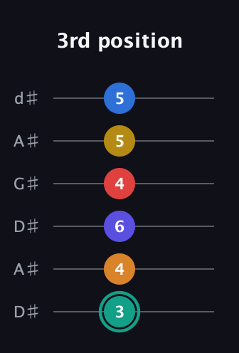 F♯ Diminished ninth Sharp 5th guitar tab — 3rd position (3 4 6 4 5 5) in DADGAD Tuning (DADGAD) · Capo 1