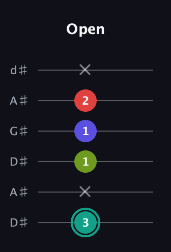 F♯ Diminished Sharp 13th guitar tab — Open (3 x 1 1 2 x) in DADGAD Tuning (DADGAD) · Capo 1