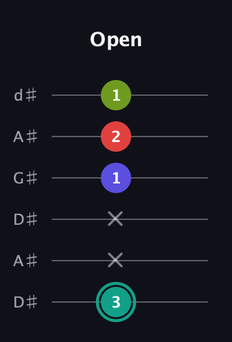 F♯ Diminished Sharp 13th guitar tab — Open (3 x x 1 2 1) in DADGAD Tuning (DADGAD) · Capo 1